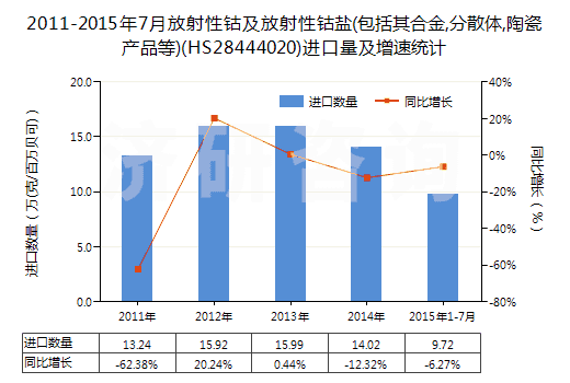 2011-2015年7月放射性鈷及放射性鈷鹽(包括其合金,分散體,陶瓷產(chǎn)品等)(HS28444020)進(jìn)口量及增速統(tǒng)計(jì)